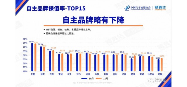 哪個自主品牌的價值留存率最高？最新的保值率排名告訴你！