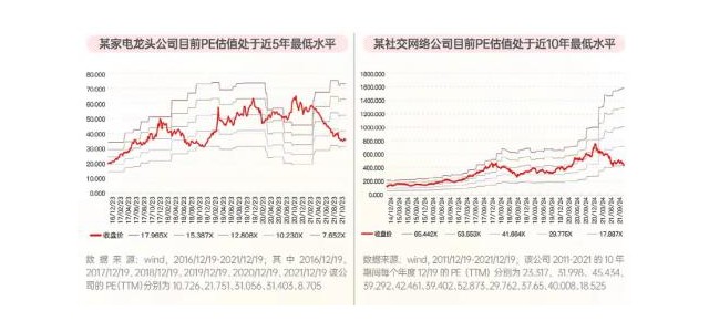 近5年、近10年及上市以來(lái)，估值一直偏低！這些優(yōu)秀的品牌公司可以考慮嗎？