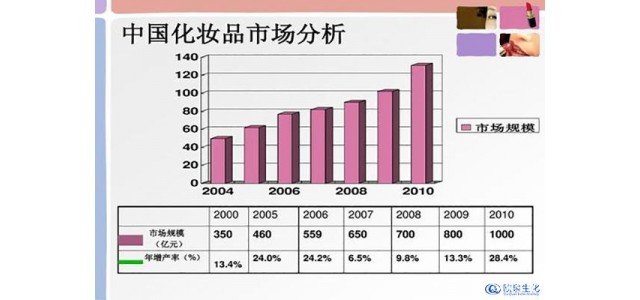 如何逆襲國內(nèi)化妝品市場的日化品牌？